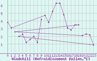 Courbe du refroidissement olien pour Locarno (Sw)