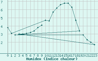 Courbe de l'humidex pour Wdenswil