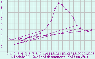 Courbe du refroidissement olien pour Chivres (Be)