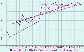 Courbe du refroidissement olien pour Als (30)