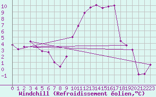 Courbe du refroidissement olien pour Angers-Marc (49)