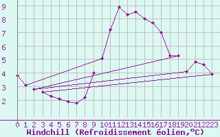 Courbe du refroidissement olien pour Dunkeswell Aerodrome