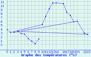 Courbe de tempratures pour Andjar