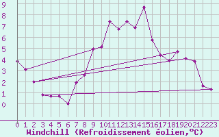 Courbe du refroidissement olien pour Leek Thorncliffe
