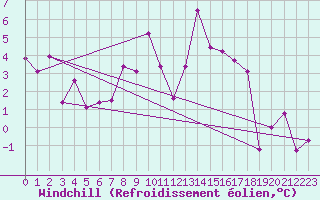 Courbe du refroidissement olien pour Constance (All)