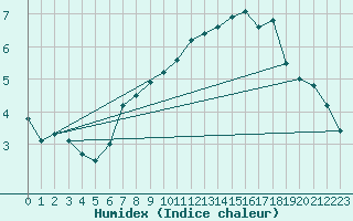 Courbe de l'humidex pour Cuxhaven