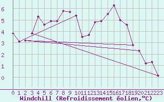 Courbe du refroidissement olien pour Herstmonceux (UK)