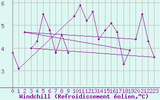 Courbe du refroidissement olien pour Angers-Beaucouz (49)