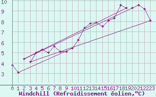 Courbe du refroidissement olien pour Les Pennes-Mirabeau (13)