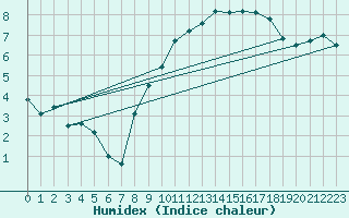 Courbe de l'humidex pour Valentia Observatory