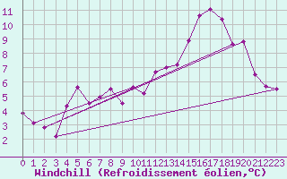 Courbe du refroidissement olien pour Nevers (58)