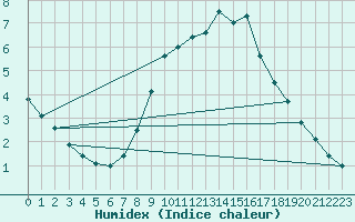 Courbe de l'humidex pour Berlin-Dahlem