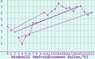 Courbe du refroidissement olien pour Pau (64)
