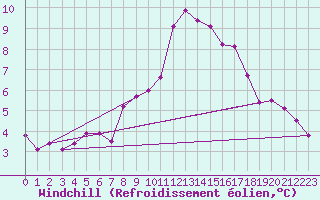 Courbe du refroidissement olien pour Biache-Saint-Vaast (62)