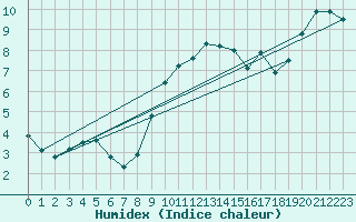 Courbe de l'humidex pour Maisach-Galgen