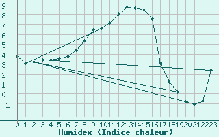 Courbe de l'humidex pour Arjeplog