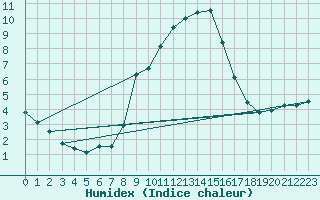 Courbe de l'humidex pour Preitenegg