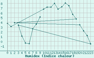 Courbe de l'humidex pour Charlwood