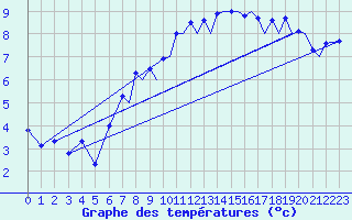 Courbe de tempratures pour Farnborough