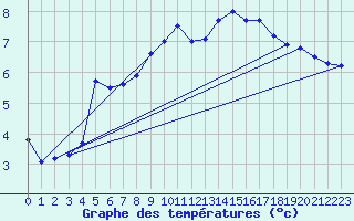 Courbe de tempratures pour Svolvaer / Helle