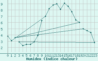 Courbe de l'humidex pour Reinosa