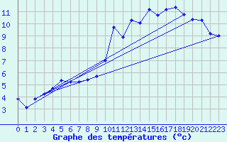 Courbe de tempratures pour Ste (34)