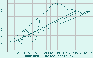 Courbe de l'humidex pour Pembrey Sands