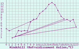 Courbe du refroidissement olien pour Marsens