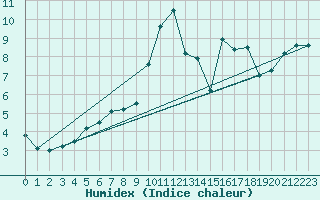 Courbe de l'humidex pour Wasserkuppe