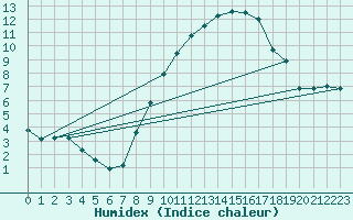 Courbe de l'humidex pour Bujarraloz