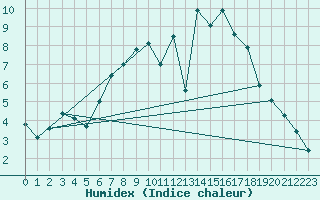 Courbe de l'humidex pour Hoogeveen Aws