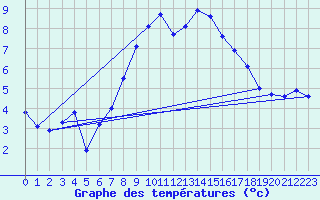 Courbe de tempratures pour Inverbervie