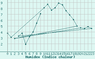 Courbe de l'humidex pour Inverbervie