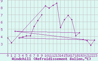 Courbe du refroidissement olien pour Agard