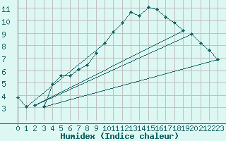 Courbe de l'humidex pour Fribourg (All)