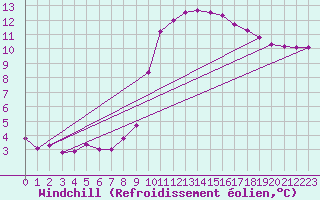 Courbe du refroidissement olien pour Les Pennes-Mirabeau (13)