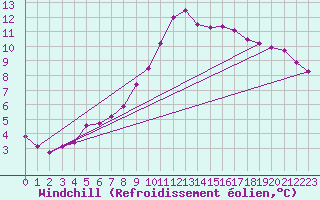 Courbe du refroidissement olien pour Grandfresnoy (60)