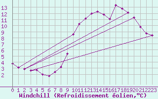 Courbe du refroidissement olien pour Lobbes (Be)