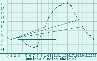 Courbe de l'humidex pour Soria (Esp)