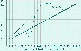 Courbe de l'humidex pour Prestwick Rnas