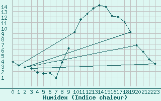 Courbe de l'humidex pour Grardmer (88)