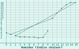 Courbe de l'humidex pour Manlleu (Esp)