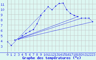 Courbe de tempratures pour Alfeld