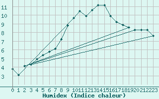 Courbe de l'humidex pour Alfeld