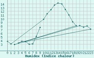 Courbe de l'humidex pour Berne Liebefeld (Sw)