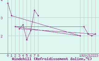 Courbe du refroidissement olien pour Lans-en-Vercors - Les Allires (38)