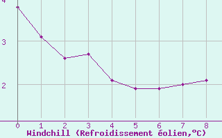 Courbe du refroidissement olien pour Trets (13)