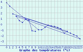 Courbe de tempratures pour Chamonix-Mont-Blanc (74)