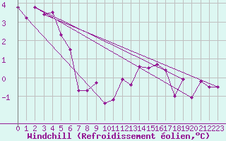 Courbe du refroidissement olien pour Cazaux (33)