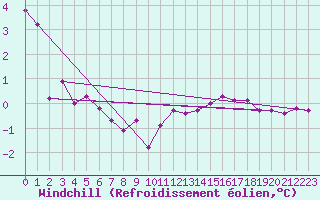 Courbe du refroidissement olien pour Villette (54)